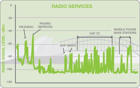 Radio Services