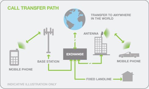 Cell Transfer Path
